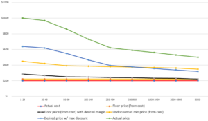 Example of pricing curves showing calculation of marginal costs